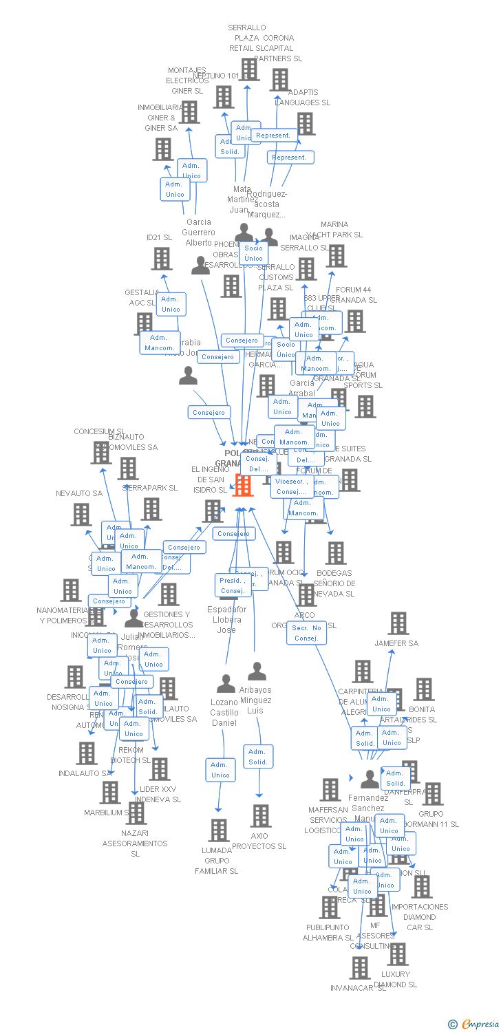Vinculaciones societarias de POLAND GRANADA SL
