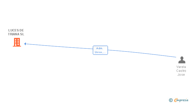 Vinculaciones societarias de LUCES DE TRIANA SL