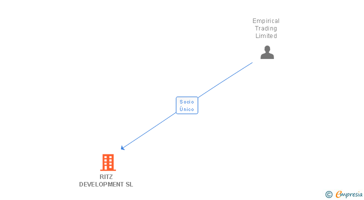 Vinculaciones societarias de RITZ DEVELOPMENT SL