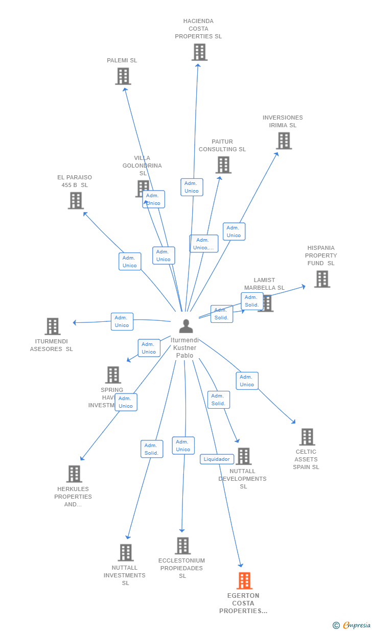 Vinculaciones societarias de EGERTON COSTA PROPERTIES SL