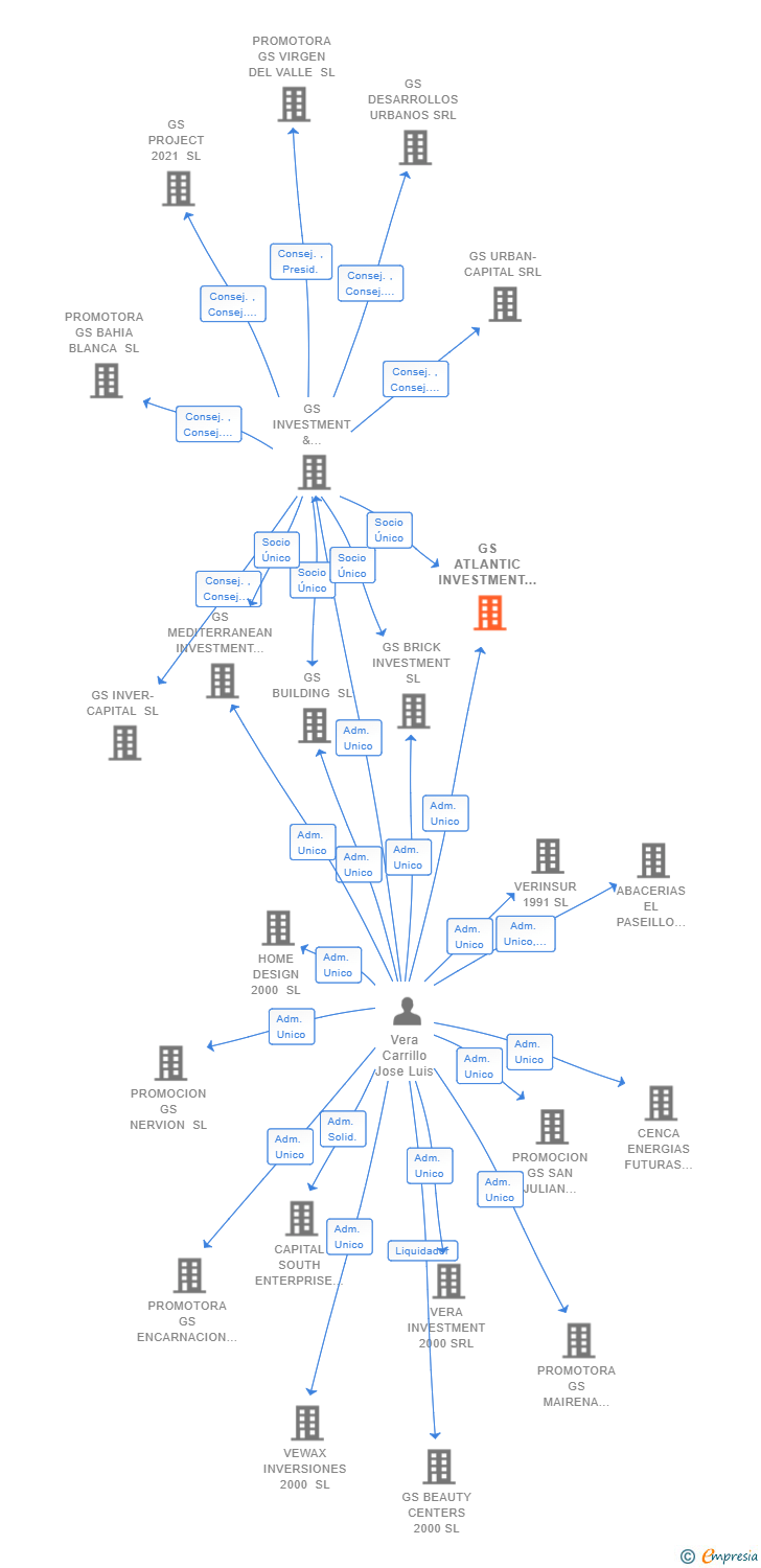 Vinculaciones societarias de GS ATLANTIC INVESTMENT SL