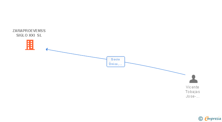 Vinculaciones societarias de ZARAPROEVENSS SIGLO XXI SL