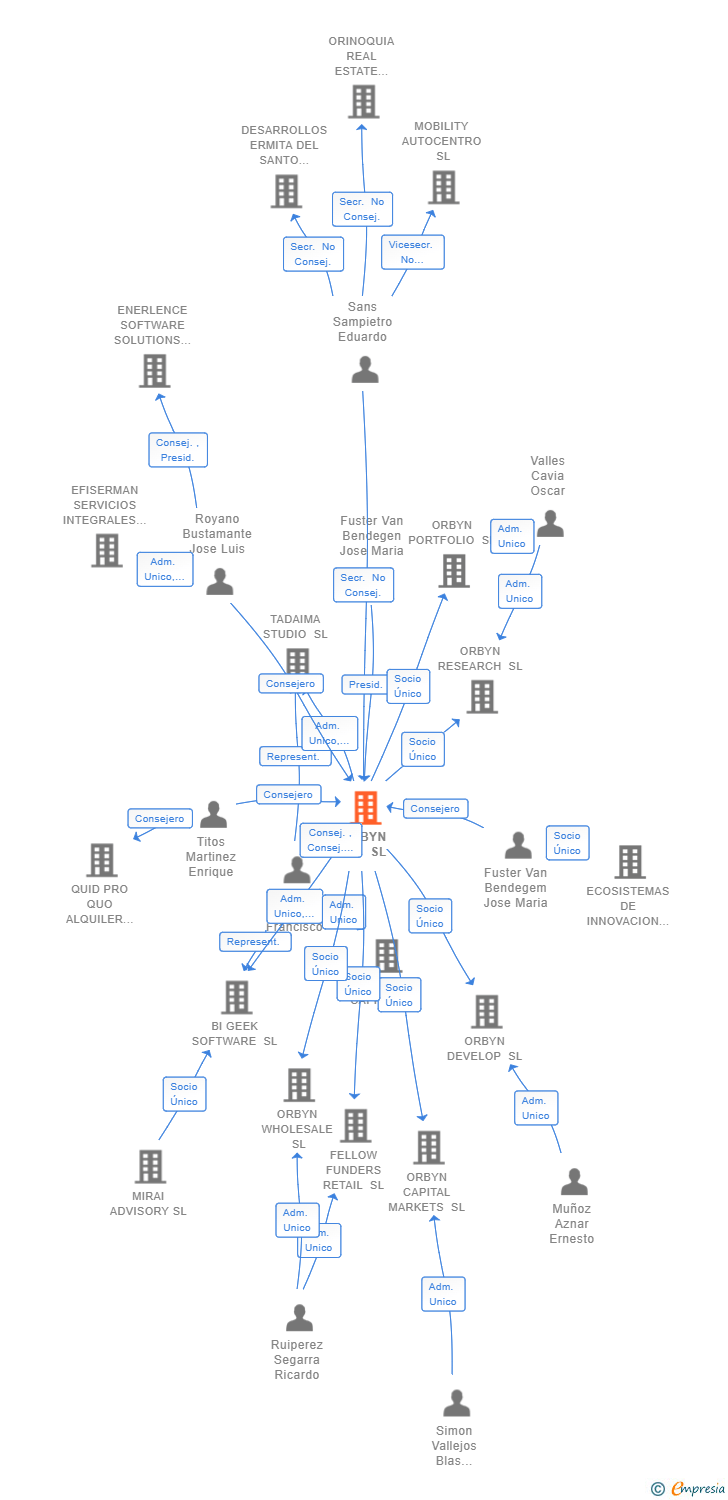 Vinculaciones societarias de ORBYN IBU SL