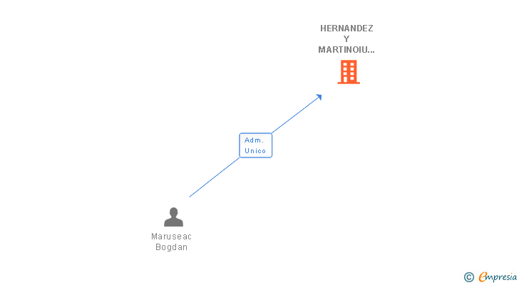 Vinculaciones societarias de HERNANDEZ Y MARTINOIU SL