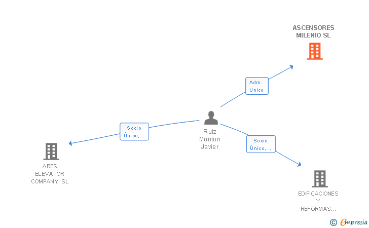 Vinculaciones societarias de ASCENSORES MILENIO SL