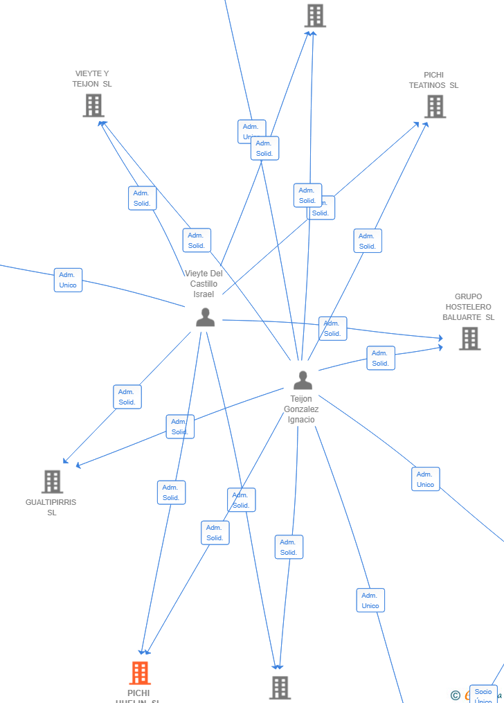 Vinculaciones societarias de PICHI HUELIN SL