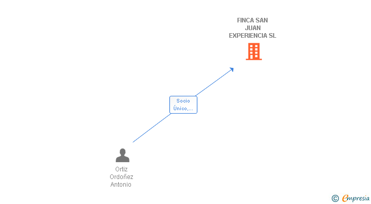 Vinculaciones societarias de FINCA SAN JUAN EXPERIENCIA SL