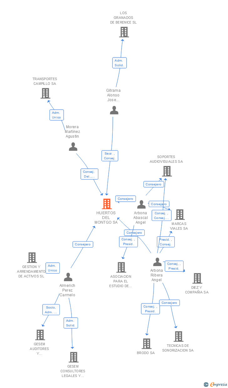 Vinculaciones societarias de HUERTOS DEL MONTGO SA