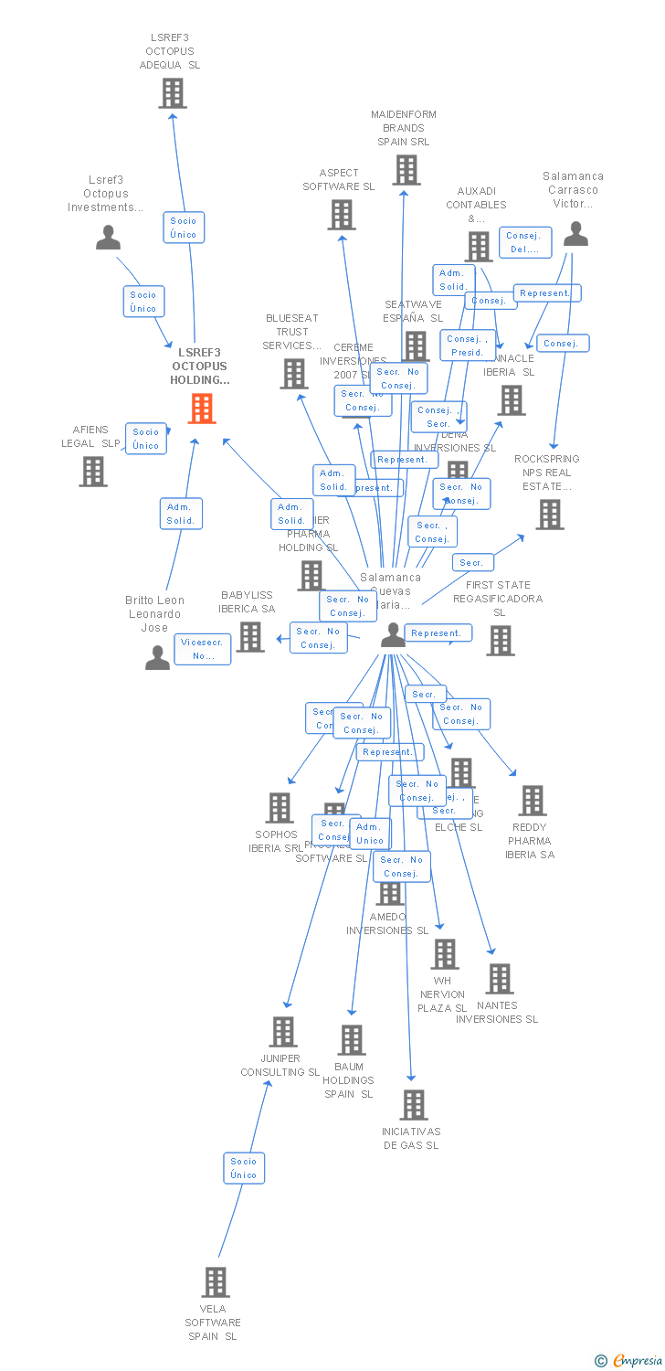 Vinculaciones societarias de LSREF3 OCTOPUS HOLDING ADEQUA SL