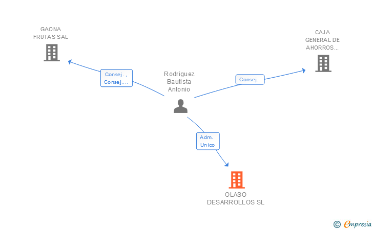 Vinculaciones societarias de OLASO DESARROLLOS SL
