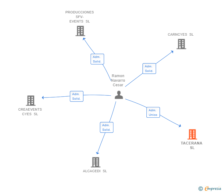 Vinculaciones societarias de TACERANA SL