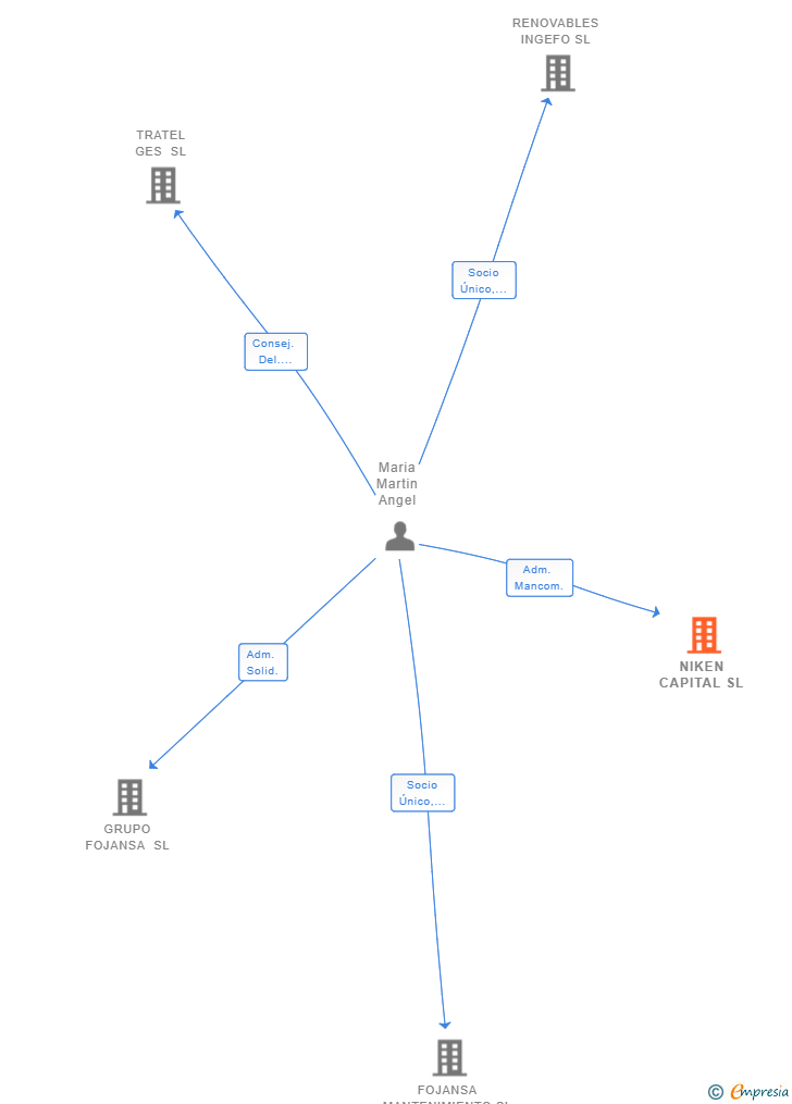 Vinculaciones societarias de NIKEN CAPITAL SL