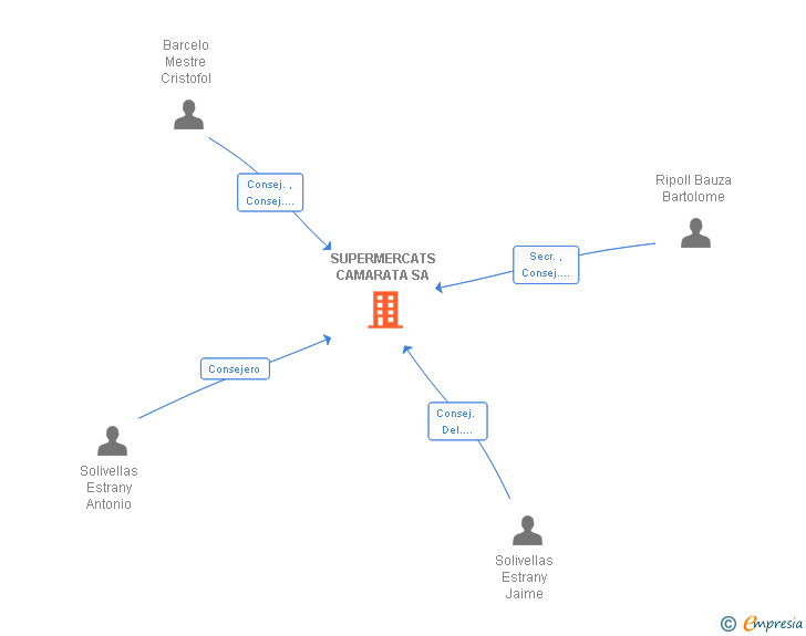 Vinculaciones societarias de SUPERMERCATS CAMARATA SA