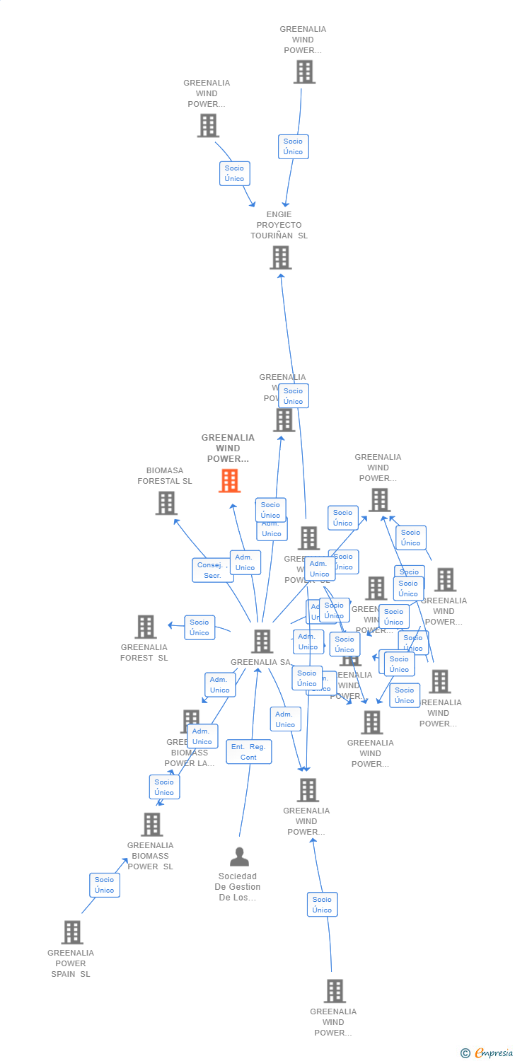 Vinculaciones societarias de GREENALIA WIND POWER VAQUEIRA SL