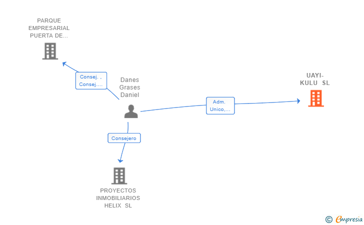 Vinculaciones societarias de UAYI-KULU SL