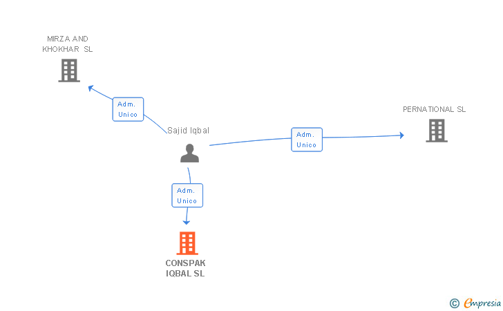 Vinculaciones societarias de CONSPAK IQBAL SL
