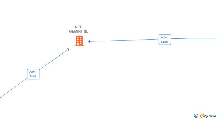 Vinculaciones societarias de RED GEMINI SL