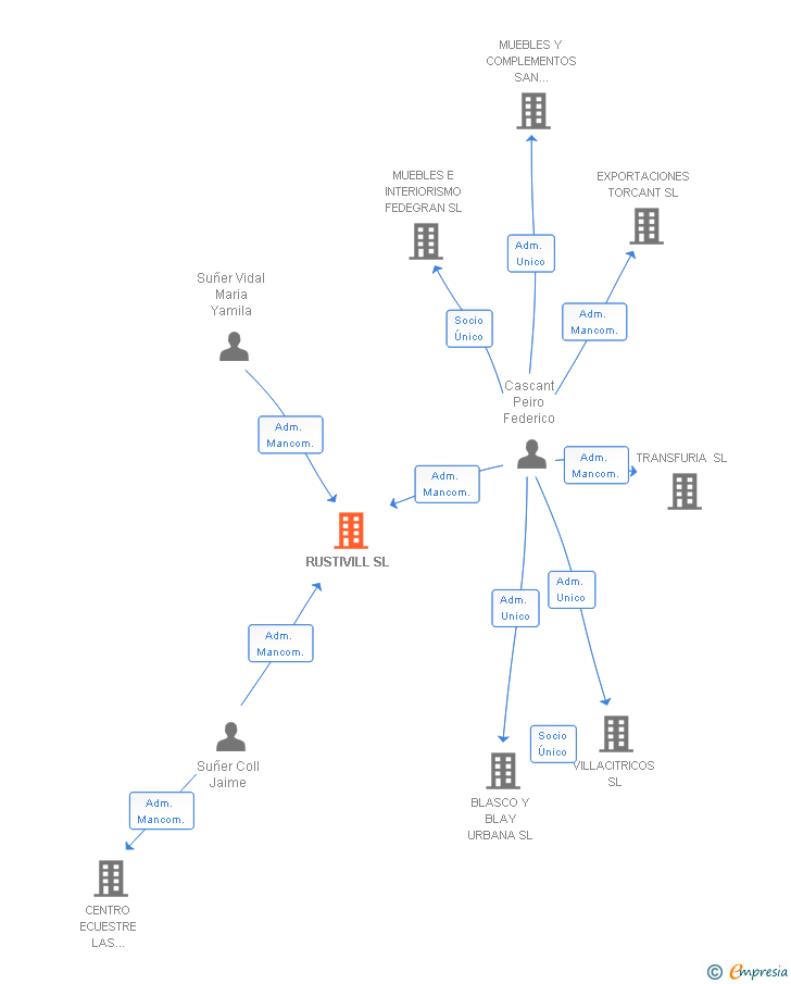 Vinculaciones societarias de RUSTIVILL SL