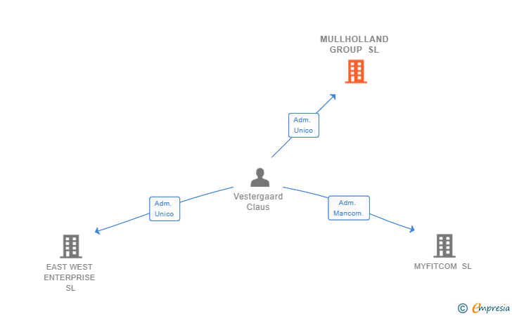 Vinculaciones societarias de MULLHOLLAND GROUP SL