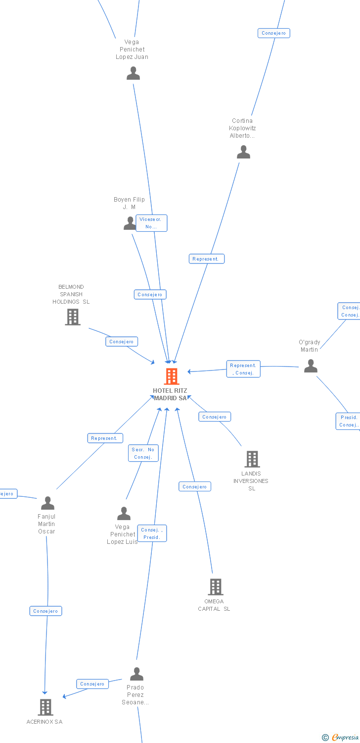 Vinculaciones societarias de HOTEL RITZ MADRID SL