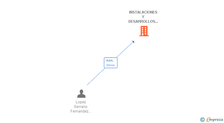 Vinculaciones societarias de INSTALACIONES Y DESARROLLOS INTEGRALES CORPORATIVOS SRLL
