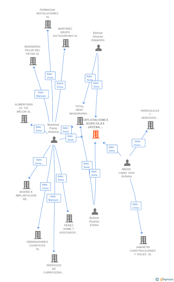 Vinculaciones societarias de EXPLOTACIONES AGRICOLAS JAYENA 2020 SL