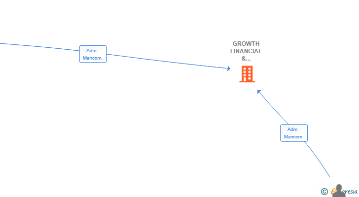 Vinculaciones societarias de GROWTH FINANCIAL & SERVICES CONSULT SL