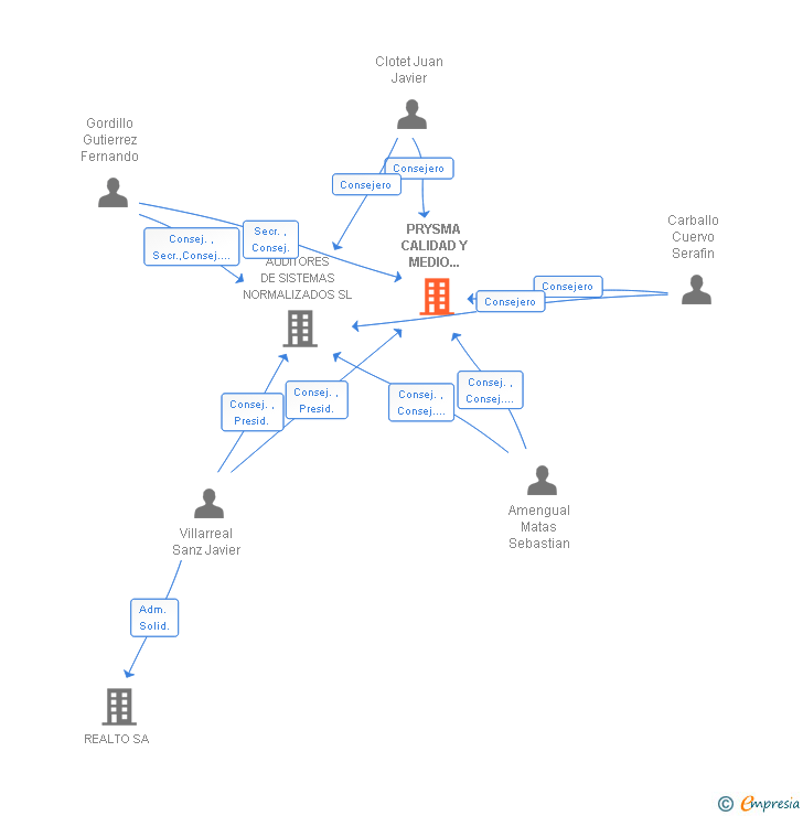 Vinculaciones societarias de AENOR CONFIA SA