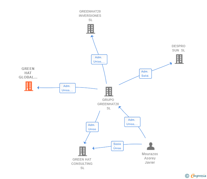 Vinculaciones societarias de GREEN HAT GLOBAL CONSULTING SL