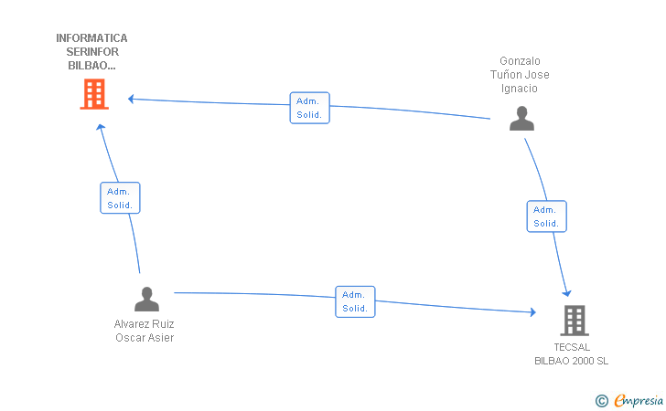Vinculaciones societarias de INFORMATICA SERINFOR BILBAO 2002 SL