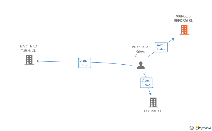 Vinculaciones societarias de MARGE 5 REFORM SL
