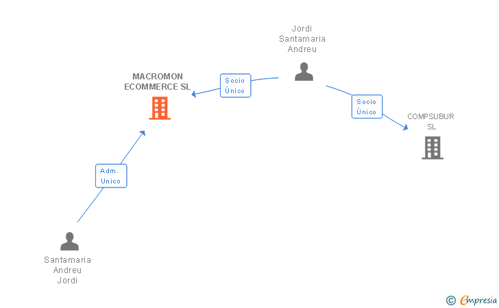 Vinculaciones societarias de MACROMON ECOMMERCE SL