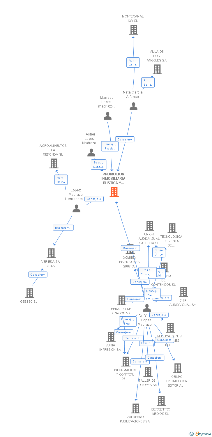 Vinculaciones societarias de PROMOCION INMOBILIARIA RUSTICA Y URBANA SL