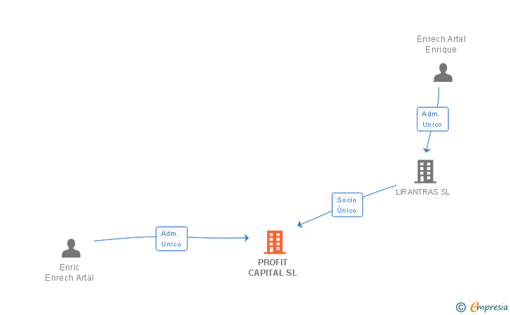 Vinculaciones societarias de PROFIT CAPITAL SL