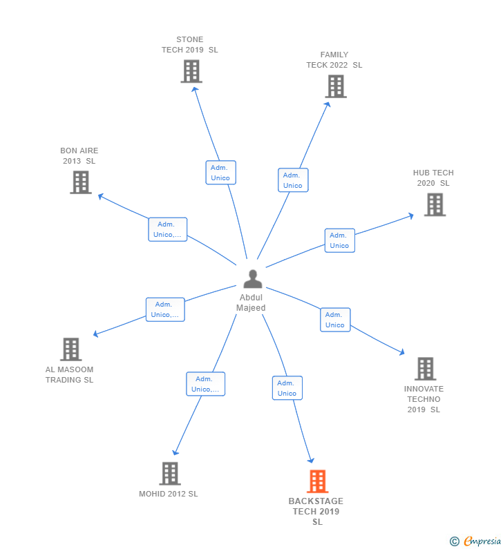 Vinculaciones societarias de BACKSTAGE TECH 2019 SL