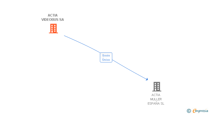 Vinculaciones societarias de ACTIA VIDEOBUS SA