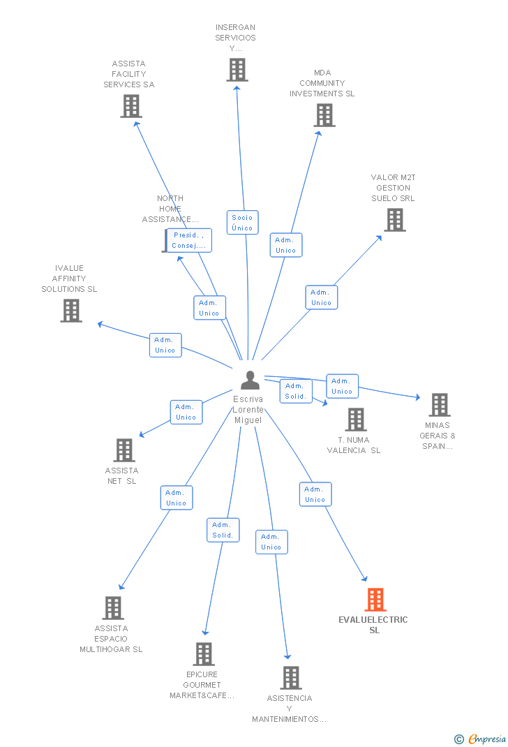 Vinculaciones societarias de AGC GLOBAL CORPORATE SL
