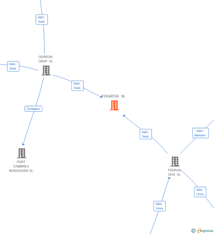 Vinculaciones societarias de FOGATGE SL