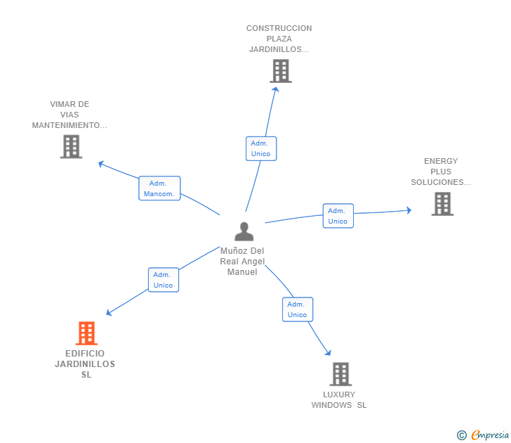 Vinculaciones societarias de EDIFICIO JARDINILLOS SL