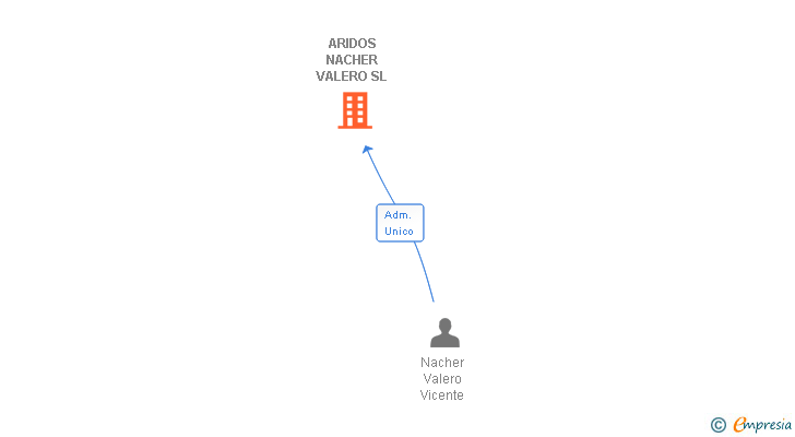 Vinculaciones societarias de ARIDOS NACHER VALERO SL
