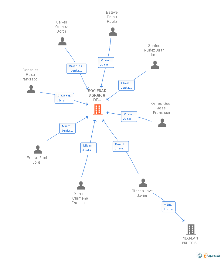 Vinculaciones societarias de SOCIEDAD AGRARIA DE TRANSFORMACION NUM. 9904 FRUTAITO
