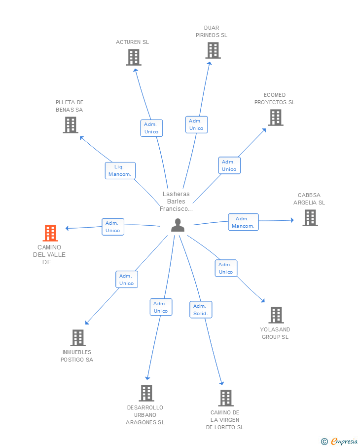 Vinculaciones societarias de CAMINO DEL VALLE DE BENASQUE SL