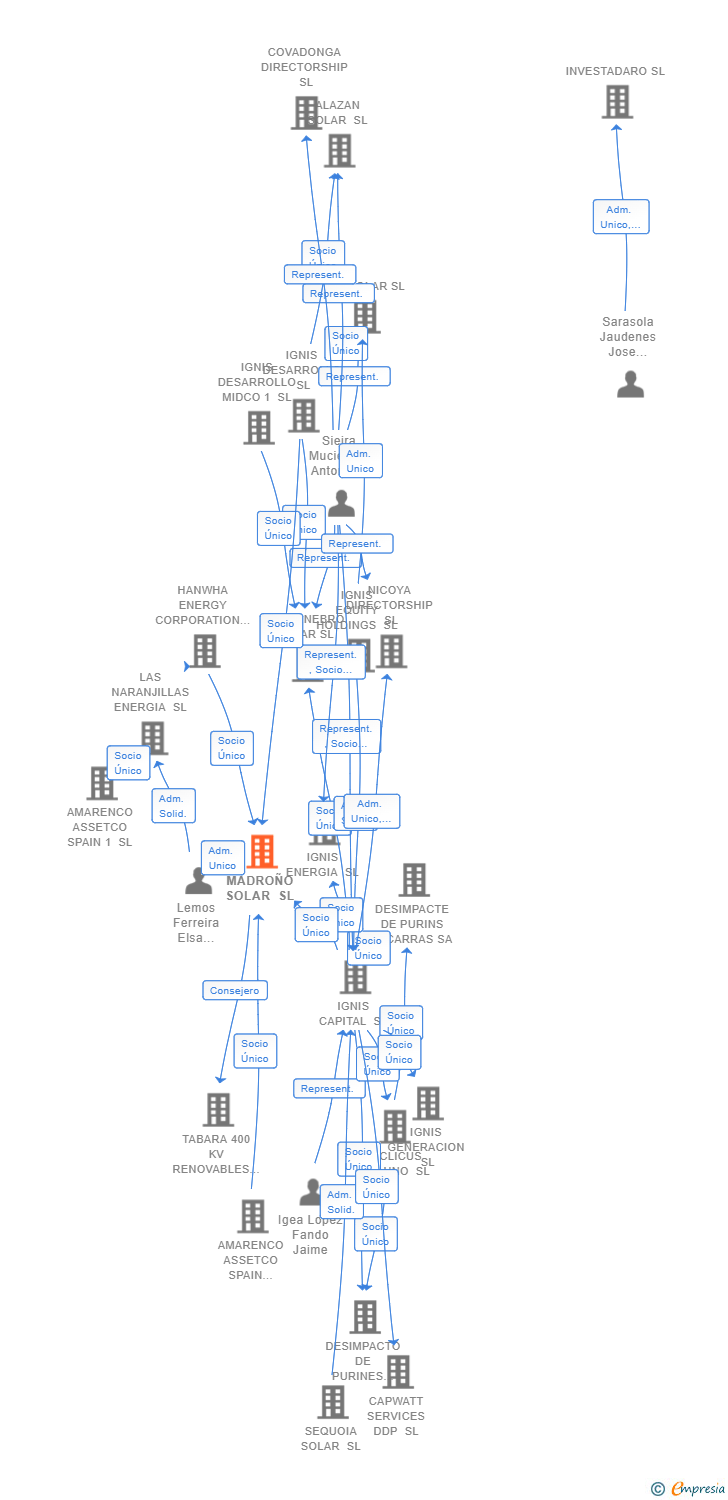 Vinculaciones societarias de MADROÑO SOLAR SL