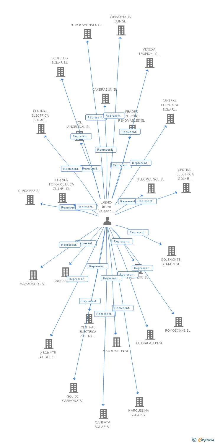 Vinculaciones societarias de SOLARKRAFTWERK ANDALUCIA CIENTO DIECIOCHO SL