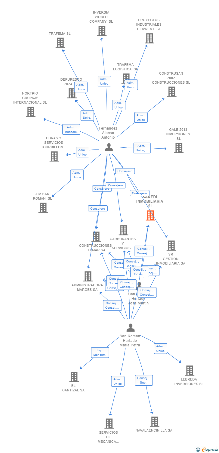 Vinculaciones societarias de SANEDI INMOBILIARIA SL