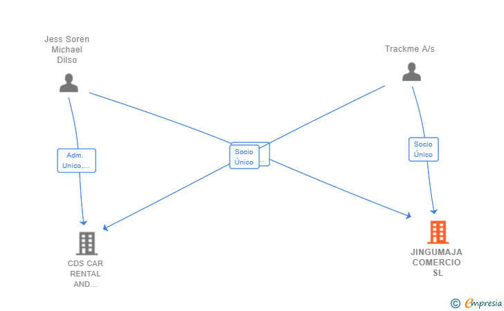 Vinculaciones societarias de JINGUMAJA COMERCIO SL