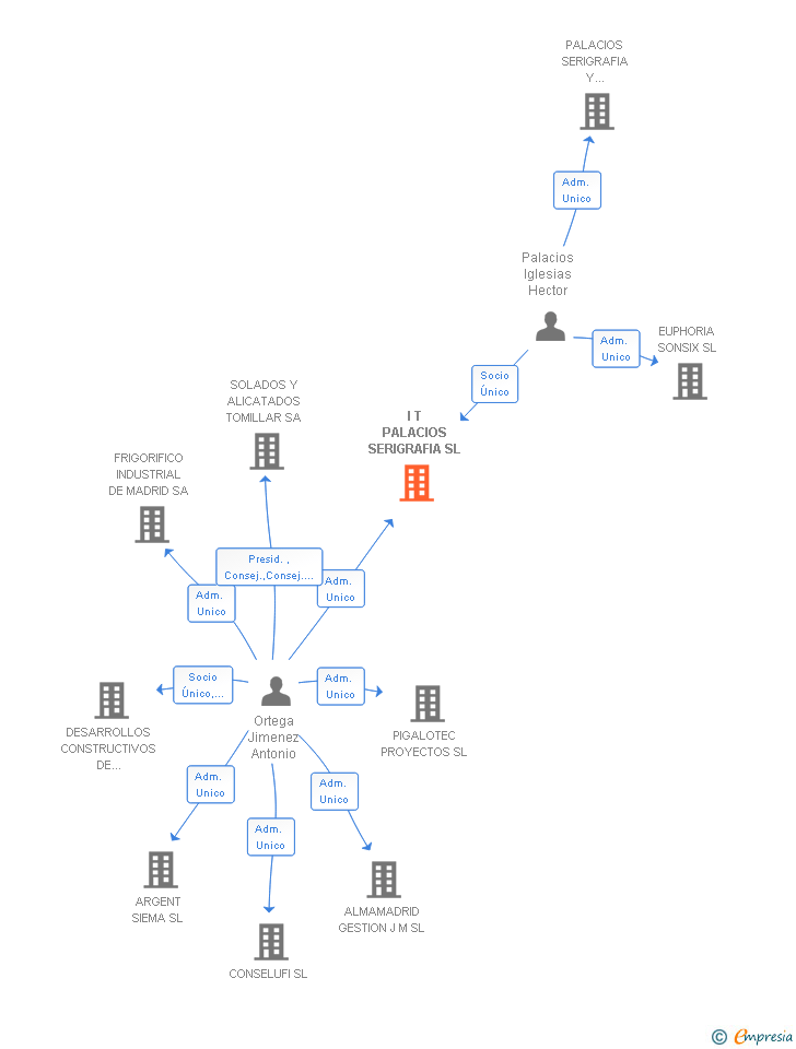 Vinculaciones societarias de I T PALACIOS SERIGRAFIA SL