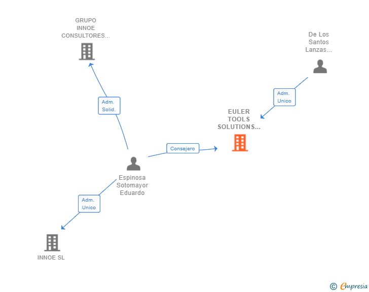 Vinculaciones societarias de EULER TOOLS SOLUTIONS SL
