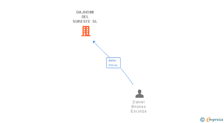 Vinculaciones societarias de DAJHOMI DEL SURESTE SL