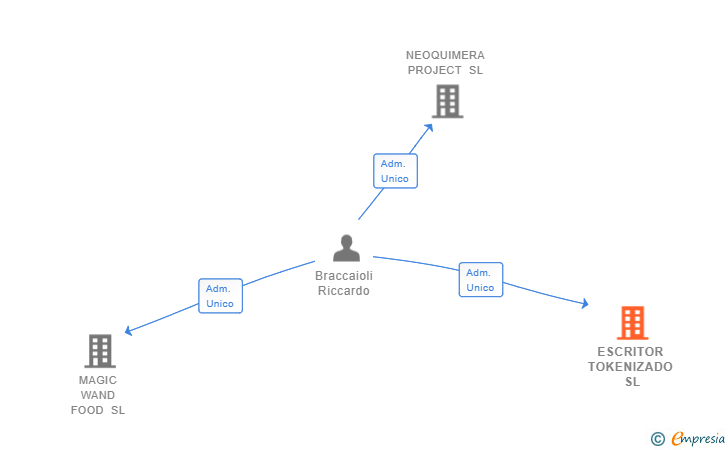 Vinculaciones societarias de ESCRITOR TOKENIZADO SL